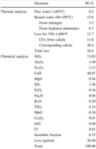 Table 3 shows high content of SO 3 in the binder composition. Sulphates are linked to the presence of ettringite and gypsum (Table 2 and Sect