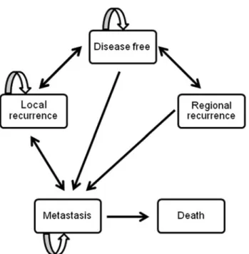 Diagram of model structure, comprising five health states: disease free, local recurrence, regional recurrence, metastasis (distant  recur-rence) and death