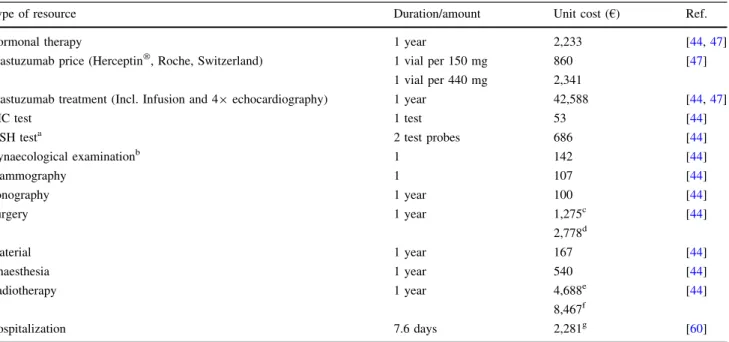 Table 3 Cost per type of resource use (per first year in € per patient)