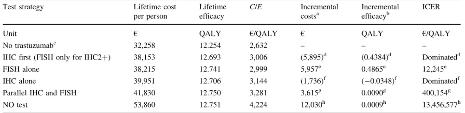 Table 4 Base case cost–effectiveness analysis (CEA) of different testing strategies (reference: no trastuzumab)