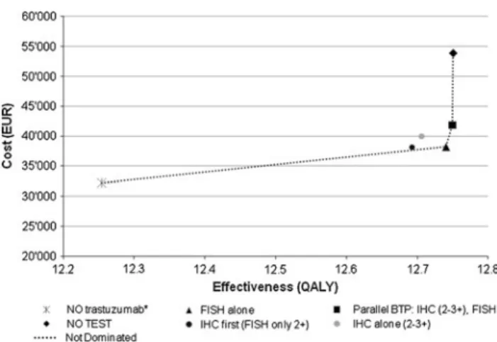 Fig. 3 Plot of the deterministic sensitivity analyses for parameter uncertainty with regard to the ICER of FISH testing compared with no trastuzumab