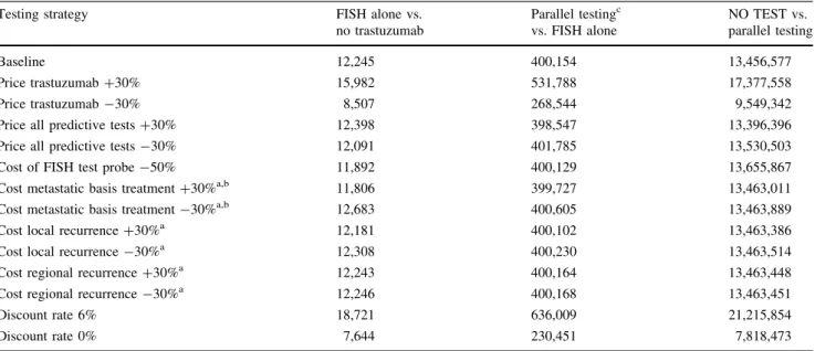 Table 5 One-way sensitivity analysis of incremental costs (€) per QALY gained (ICER) without dominated strategies