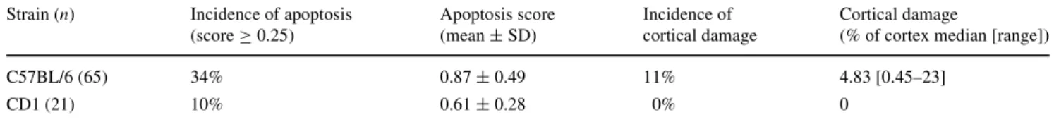 Table 1 Histopathological Wndings in mice with experimental meningitis due to Streptococcus pneumoniae at 40 h after infection 