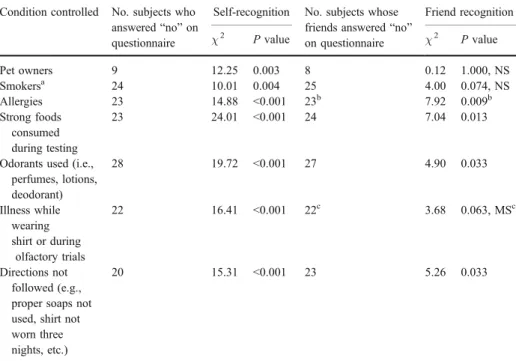 Figure 2a shows the distribution of shirts identiﬁed by the subjects as their own. A total of 51.6% of the subjects identiﬁed their own shirt correctly, which is signiﬁcantly greater than the 20% expected by chance, χ 2 (1, n = 31) = 19.36, P &lt; 0.001