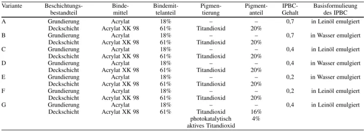 Tabelle 1 Beschichtungsstoffe – Materialspezifikationen Table 1 Coating material – Specification