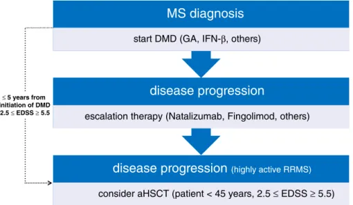 Fig. 1. Proposed therapy algorithm in multiple sclerosis (Adapted from Mancardi et al
