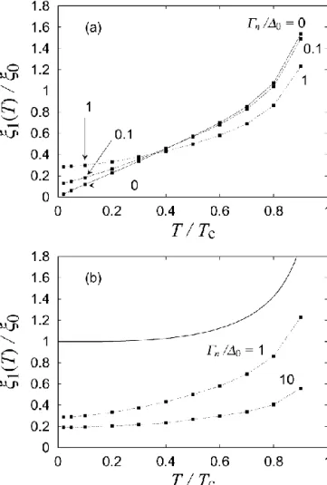 Fig. 1. The vortex core radius ξ 1 (T) (points) in the case of the s-wave vortex (20) as a function of the temperature T for several values of the impurity scattering rate Γ n 