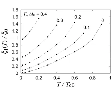 Fig. 2. The vortex core radius ξ 1 (T ) (points) in the case of the chiral positive p-wave vortex (23) as a function of the temperature T for several values of the impurity scattering rate Γ n 