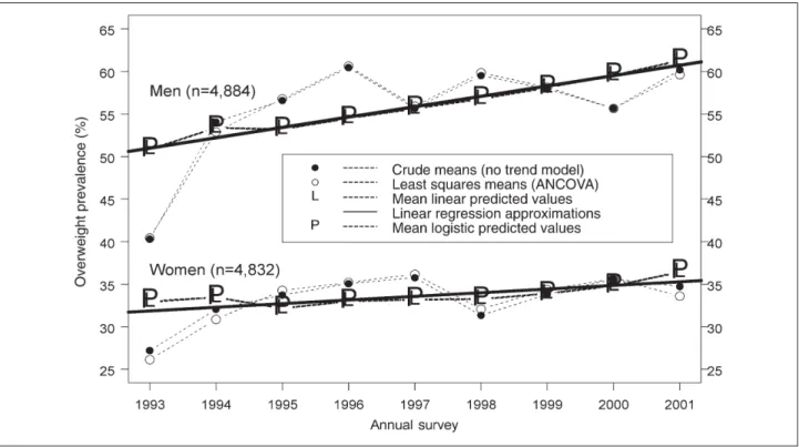 Figure 1 depicts gender-specific annual trends in overweight (body mass index (BMI) &gt; 25 kg/m 2 ) prevalence (%) for nine independent, annual, cross-sectional samples of adult men and women (total n = 9 716) who were randomly  se-lected within age strat