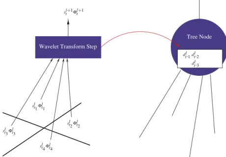 Fig. 6 A key step of a Haar wavelet transform in 2D. 4 scaling samples at scale l generates 1 coarser scaling coefficient at scale l + 1 and 3 details coefficients at scale l that are stored in a wavelet tree node.