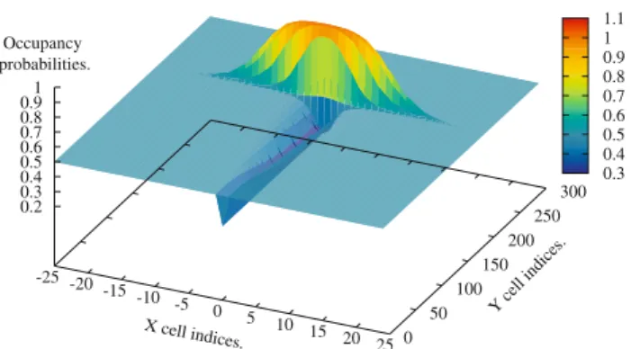 Fig. 7 Update of a 2D OG after a sensor reading, initially each cell occupancy was unknown, i.e.,0 
