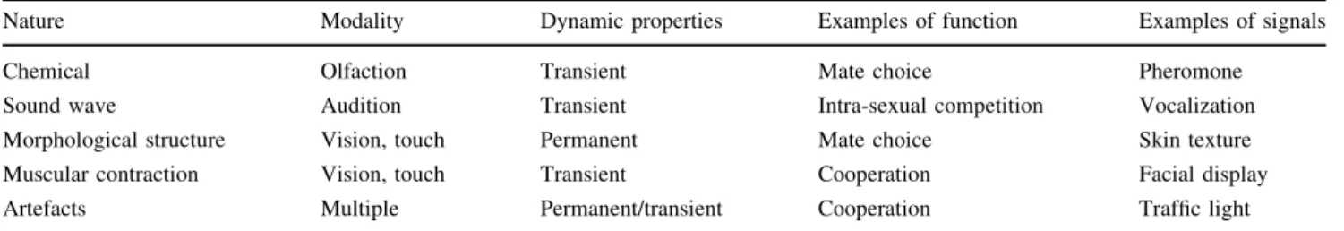 Table 1 Different types of signals and examples of functional domains of adaptation