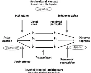 Fig. 1 The Tripartite emotion expression and perception model (TEEP, reproduced from Scherer 2011)