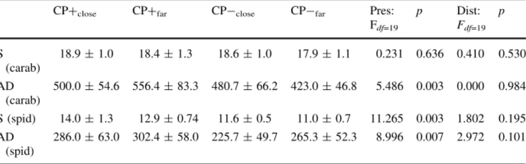 Table 4 Mean ± SE of species richness (S) and activity density (AD) per taxon and habitat treatment, using only data from within fields