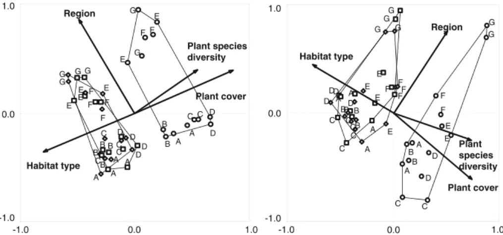 Fig. 2 Canonical correspondence analysis (CCA) plots of carabid (left) and spider (right) species community composition resemblance between habitat treatments (FS circles; CP? square; CP- diamonds).