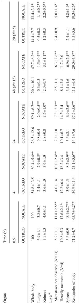 Fig. 3 WB activity in all patients corrected for the physical half-life of