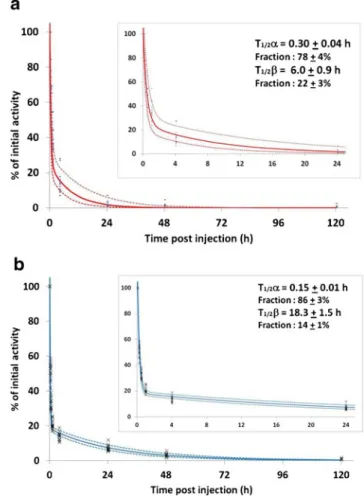 Fig. 5 Blood activity obtained in 14 patients expressed as percent of initial measured activity (at 5 min, set to 100 %) shown for OCTREO (a) and NOCATE (b)