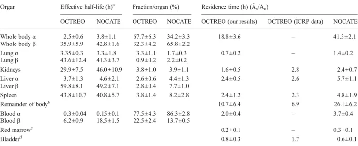 Table 4 Tissue radiation doses (in micrograys per  megabec-querel). For kidneys and spleen the values are means ± SD; for all other organs and tissues for which biexponential functions were fitted the values are mean ± standard error propagated from the re