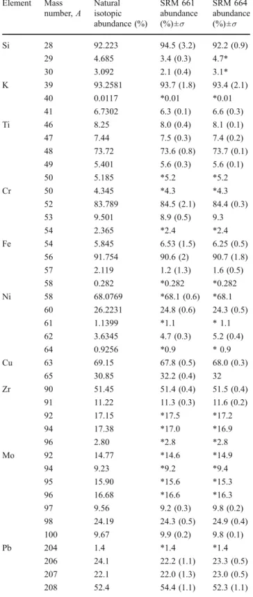 Table 3 Isotopic abundance ratios (%) determined from measure- measure-ments of SRM 661 and SRM 664 samples and natural isotopic abundances