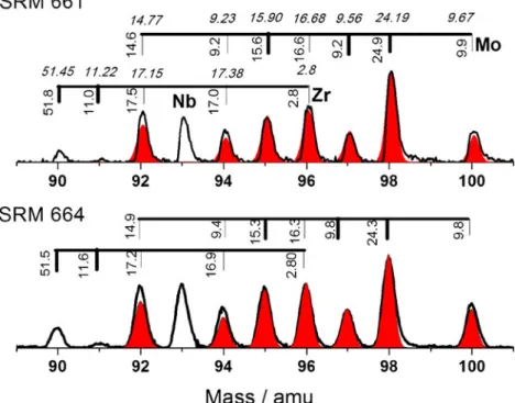 Fig. 5 Isotopically resolved mass spectra of Zr, Nb, and Mo recorded for the SRM 661 and 664 samples
