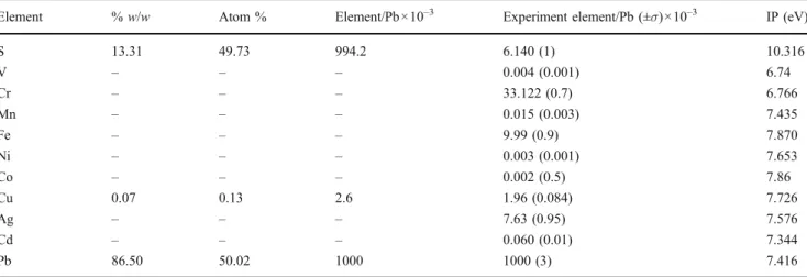 Fig. 6 HG spectrum of galenite (PbS). Detection sensitivity is at the few tens of ppm level.