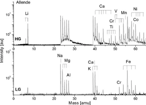 Fig. 8 Portion of HG and LG mass spectra of a heterogeneous sample of the Allende meteorite.