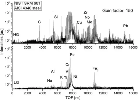 Fig. 3 HG mass spectrum of SRM 661 plotted on the mass scale.