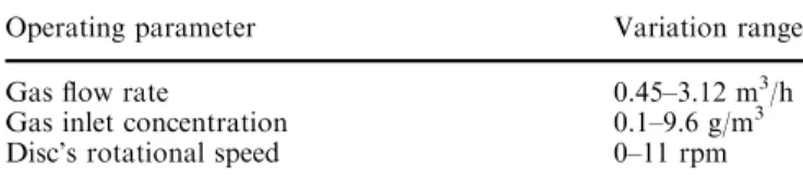 Table 1 Variation ranges of the operating parameters for the characterization of the modiﬁed RBC