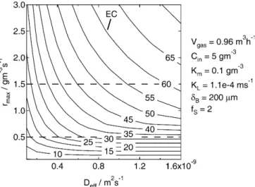 Fig. 1 Contour plot of the elimination capacity of toluene vs. the eﬀective diﬀusion coeﬃcient D eﬀ and the maximum degradation rate r max , gas ﬂow rate=0.96 m 3 /h, inlet concentration=5 g/m 3