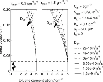 Figure 3 illustrates the concentration proﬁle of the pollutant in the gas phase for diﬀerent values of the eﬀective diﬀusion coeﬃcient