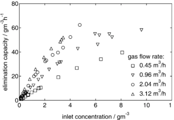 Fig. 5 Toluene elimination capacity vs. inlet concentration for diﬀerent air ﬂow rates: 0.45 m 3 /h (squares), 0.96 m 3 /h (inverted triangles), 2.04 m 3 /h (circles), and 3.12 m 3 /h (triangles)