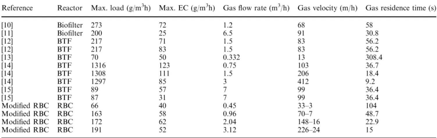 Table 2 Experimental data for toluene removal in bioﬁlters, biotrickling ﬁlters (BTF) and the modiﬁed RBC