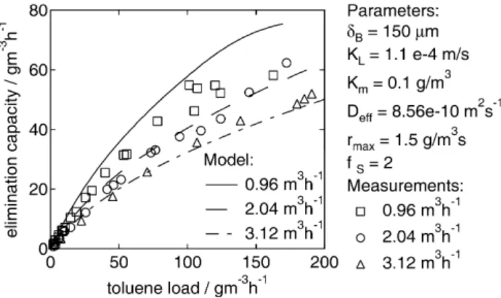Fig. 9 Elimination capacity of the modiﬁed RBC compared with literature data for bioﬁlters and biotrickling ﬁlters