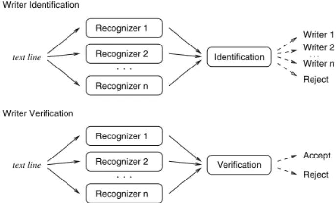 Fig. 2 Schematic overview of the writer identification and verification system