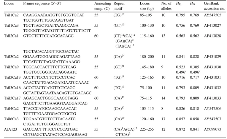 Table 1 The 11 microsatellite loci used to assign maternity and paternity in this study