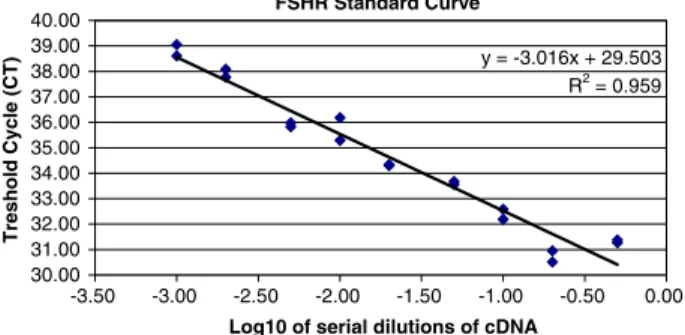 Fig. 2 Linearity assessment of mRNA expression using serial dilutions of input cDNA reverse transcribed from canine ovary