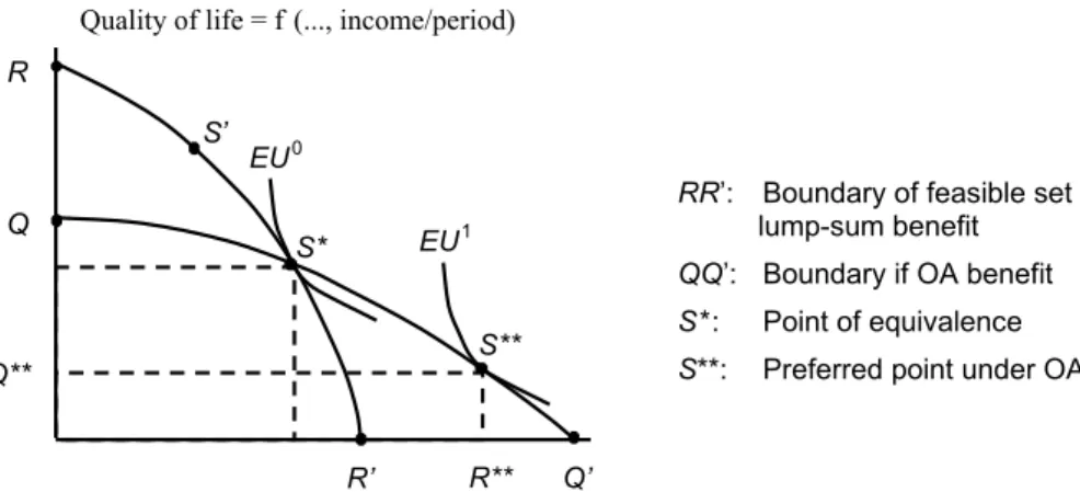 Figure 1 illustrates the argument. The curve RR’ symbolizes the boundary of at- at-tainable combinations of remaining life expectancy and quality of remaining life years (determined at least in part by income per year) if a private insurer paid out a capit