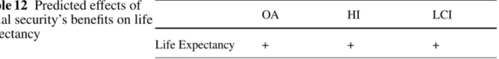 Table 12 Predicted effects of social security’s benefits on life expectancy