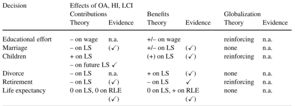 Table 13 Overview of theoretically predicted effects on life-cycle decisions Decision Effects of OA, HI, LCI