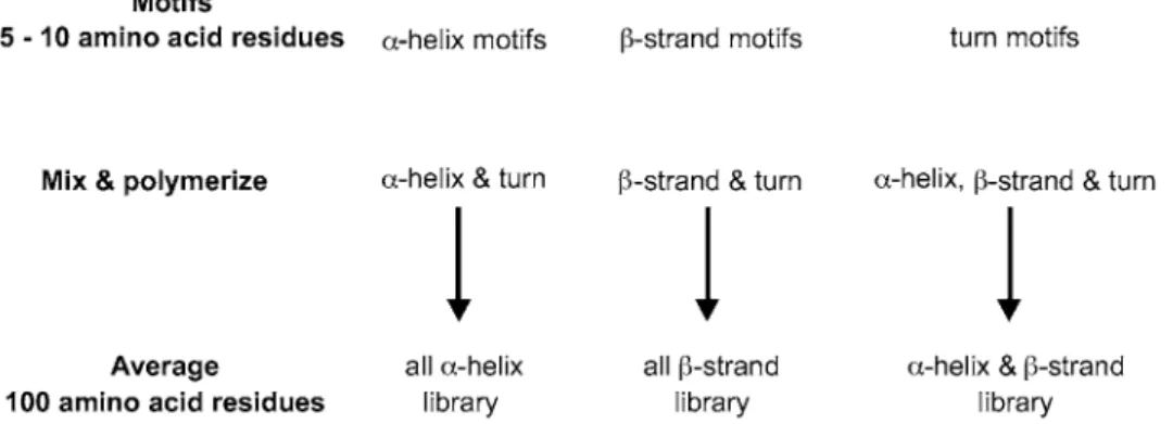 Figure 1. Schematic overview of the protein library construction based on the de novo designed secondary structure modules