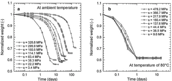 Fig. 7 Evolution of the normalised weight of the opalinus clay during the main drying path: for the ambient temperature (a), for temperature of 80 °C (b)
