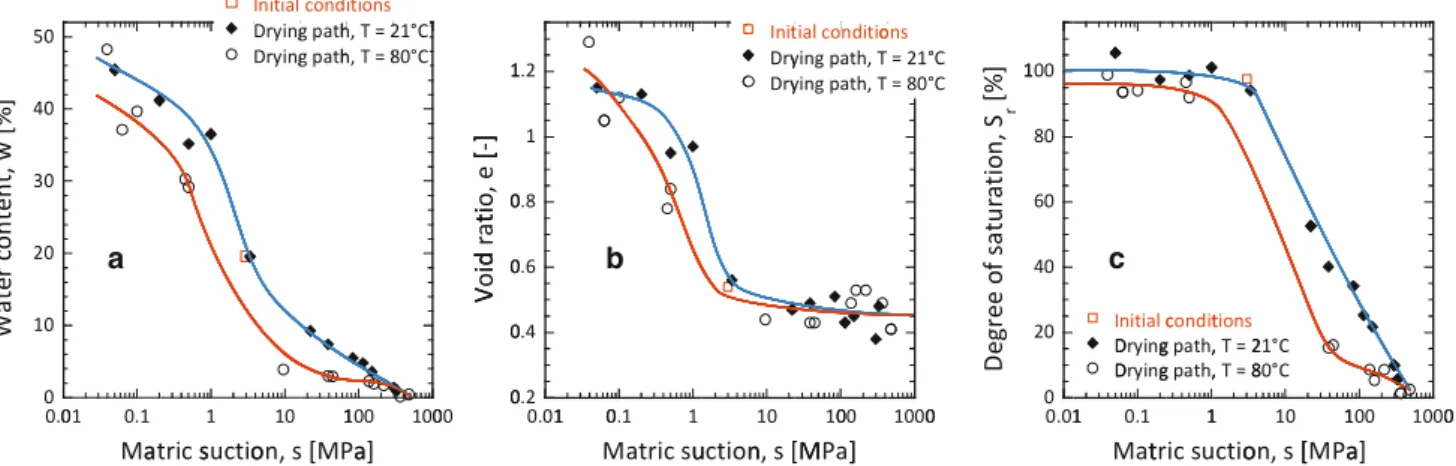 Fig. 11 Comparison of water retention curves of boom clay at ambient temperature and at 80 °C; degree of saturation with respect to suction (a), void ratio with respect to suction (b), water content with respect to suction (c)