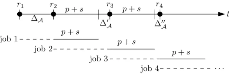 Fig. 4 Forcing A to process all jobs separately. Waiting time is shown as dashed lines, batch processing time as solid lines