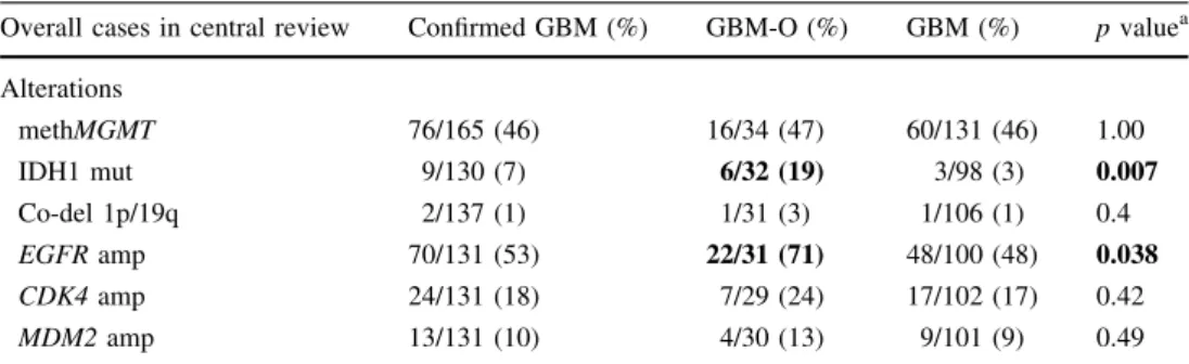 Table 1 Tumor genetics of GBM-O versus GBM