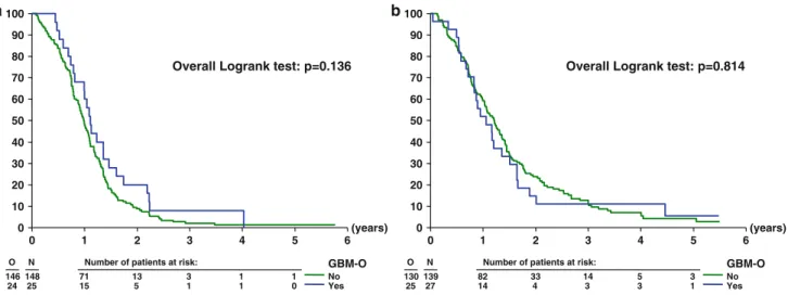 Fig. 4 GBM-O did not have better prognosis than all other GBMs. Kaplan–Meier curves show the OS of GBM versus GBM-O in the RT arm (log-rank test p = 0.136) (a) and the TMZ/RT ? TMZ arm (p = 0.814) (b)