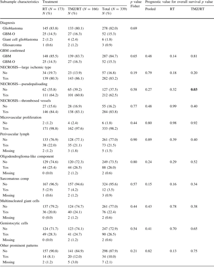 Table 2 Morphologic features of confirmed GBM and OS (N = 339)