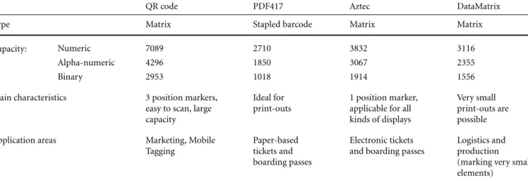 Table 1 Overview of 2D-Codes Overview of 2D-Codes
