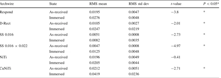 Table 2 Descriptive statistics for rough surface mean (RMS) and t-test results