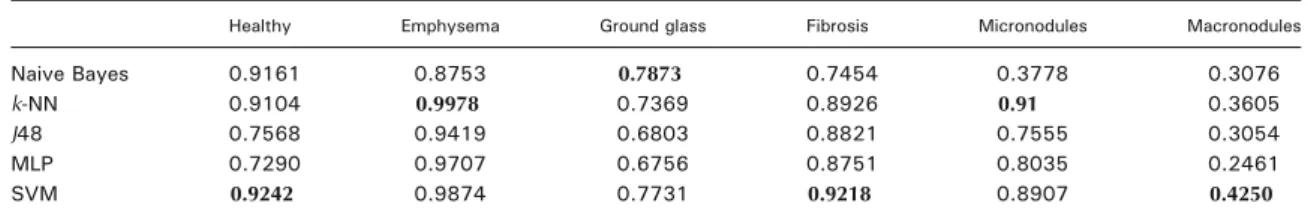 Table 3. Class-specific Accuracies for Each Classifier Family