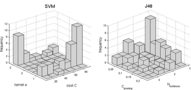 Fig. 8. Bivariate histograms of the optimal parameters (p 1 opt , p 2 opt ) for SVM and J 48.